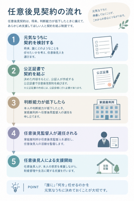 任意後見契約の流れを示した図。元気なうちに契約を検討し、公正証書で契約を結び、判断能力が低下した後に家庭裁判所が任意後見監督人を選任し、任意後見人による支援が始まるまでの5段階を説明している。